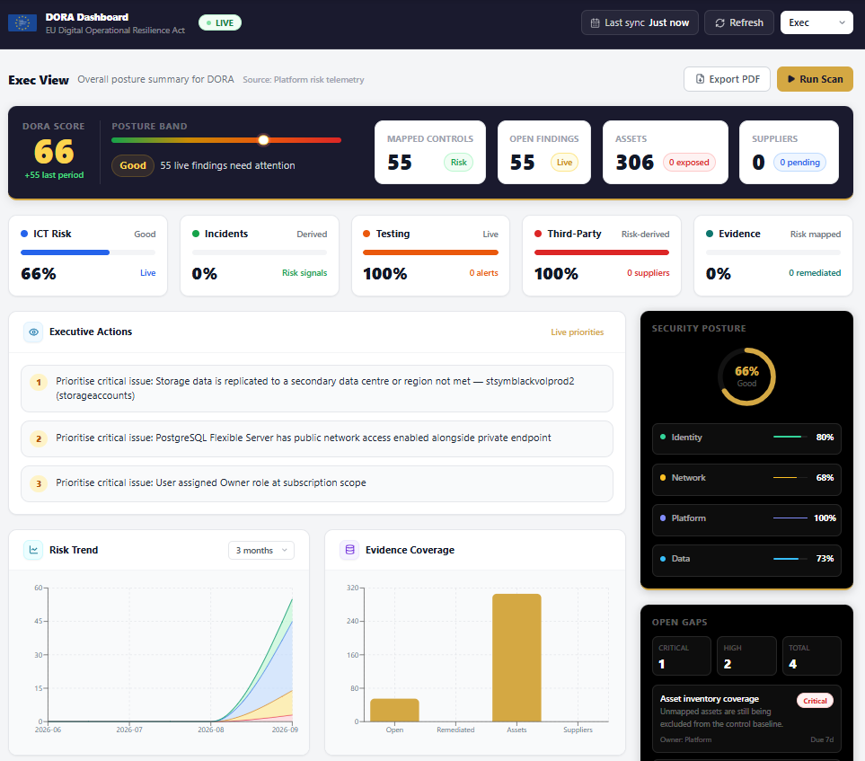 DORA compliance dashboard